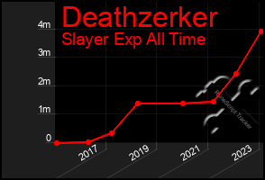 Total Graph of Deathzerker