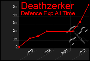 Total Graph of Deathzerker