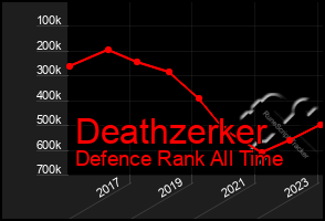 Total Graph of Deathzerker