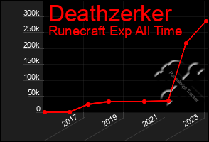Total Graph of Deathzerker
