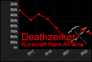 Total Graph of Deathzerker