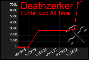 Total Graph of Deathzerker
