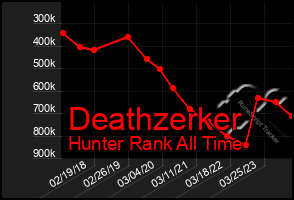 Total Graph of Deathzerker