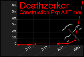 Total Graph of Deathzerker