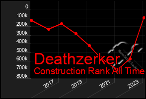 Total Graph of Deathzerker