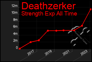 Total Graph of Deathzerker