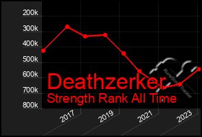 Total Graph of Deathzerker
