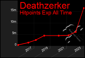 Total Graph of Deathzerker