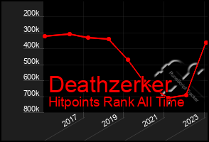 Total Graph of Deathzerker