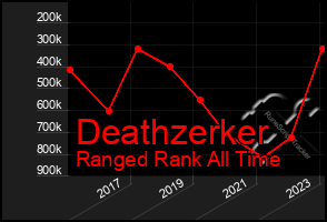 Total Graph of Deathzerker