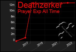 Total Graph of Deathzerker