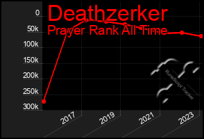 Total Graph of Deathzerker