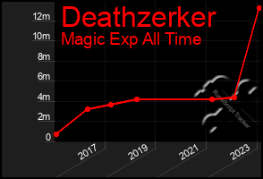 Total Graph of Deathzerker