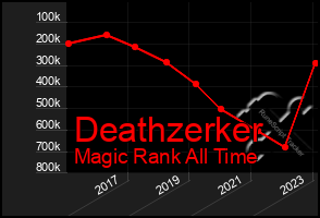 Total Graph of Deathzerker