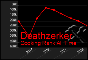 Total Graph of Deathzerker