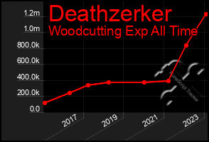 Total Graph of Deathzerker