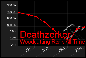 Total Graph of Deathzerker