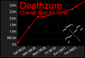 Total Graph of Deathzure