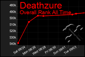 Total Graph of Deathzure