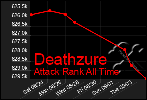 Total Graph of Deathzure