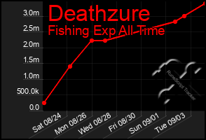 Total Graph of Deathzure