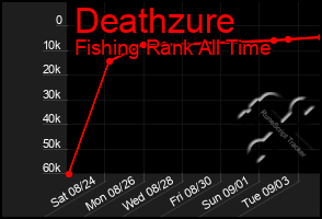 Total Graph of Deathzure