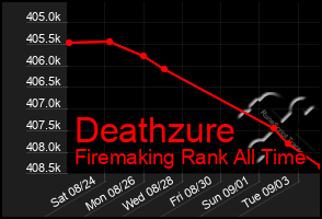 Total Graph of Deathzure