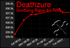 Total Graph of Deathzure