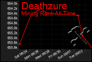 Total Graph of Deathzure