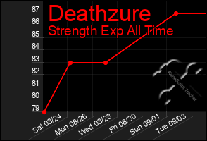 Total Graph of Deathzure