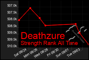 Total Graph of Deathzure