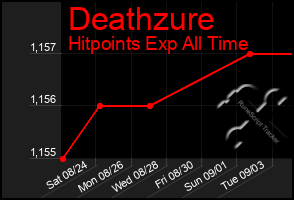 Total Graph of Deathzure