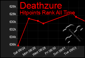 Total Graph of Deathzure