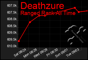 Total Graph of Deathzure