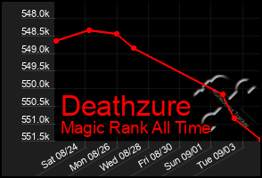 Total Graph of Deathzure