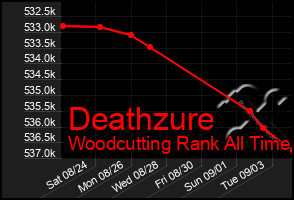 Total Graph of Deathzure