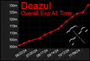 Total Graph of Deazul