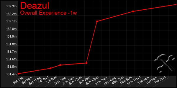 1 Week Graph of Deazul