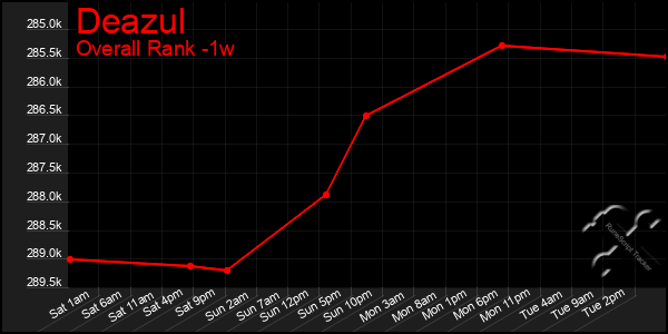 1 Week Graph of Deazul