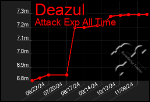 Total Graph of Deazul