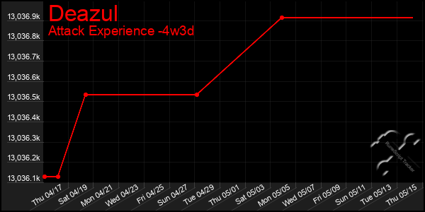 Last 31 Days Graph of Deazul