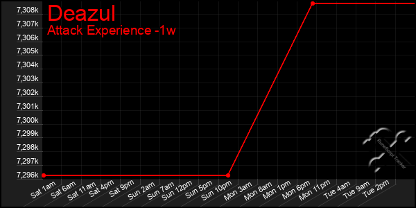 Last 7 Days Graph of Deazul