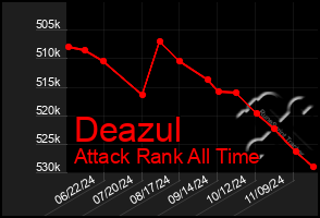 Total Graph of Deazul