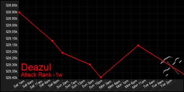 Last 7 Days Graph of Deazul