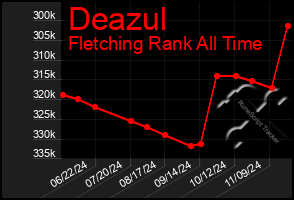 Total Graph of Deazul