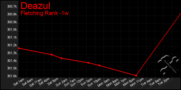 Last 7 Days Graph of Deazul