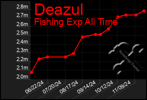 Total Graph of Deazul