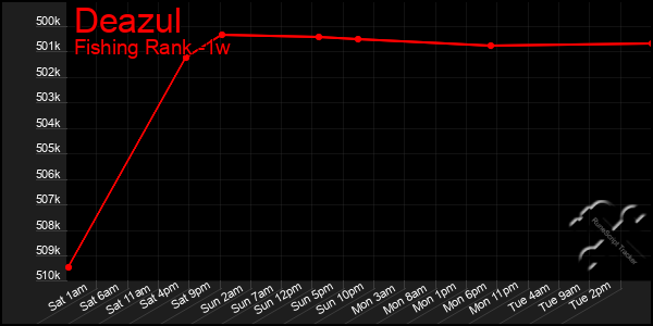 Last 7 Days Graph of Deazul