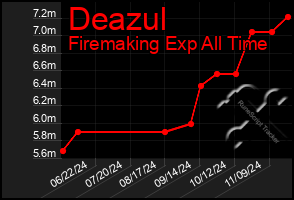 Total Graph of Deazul