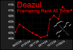 Total Graph of Deazul